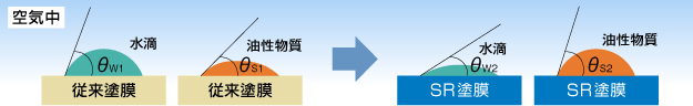 晴天時、油性成分を含む汚染物質が汚れの滞積しやすい傾斜部の塗膜表面に付着しにくくする